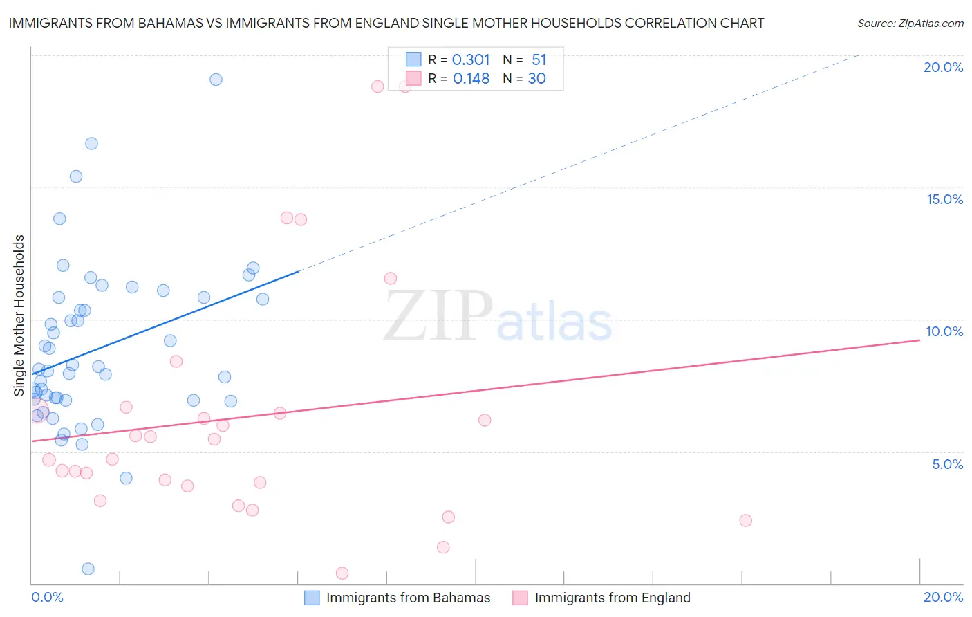 Immigrants from Bahamas vs Immigrants from England Single Mother Households