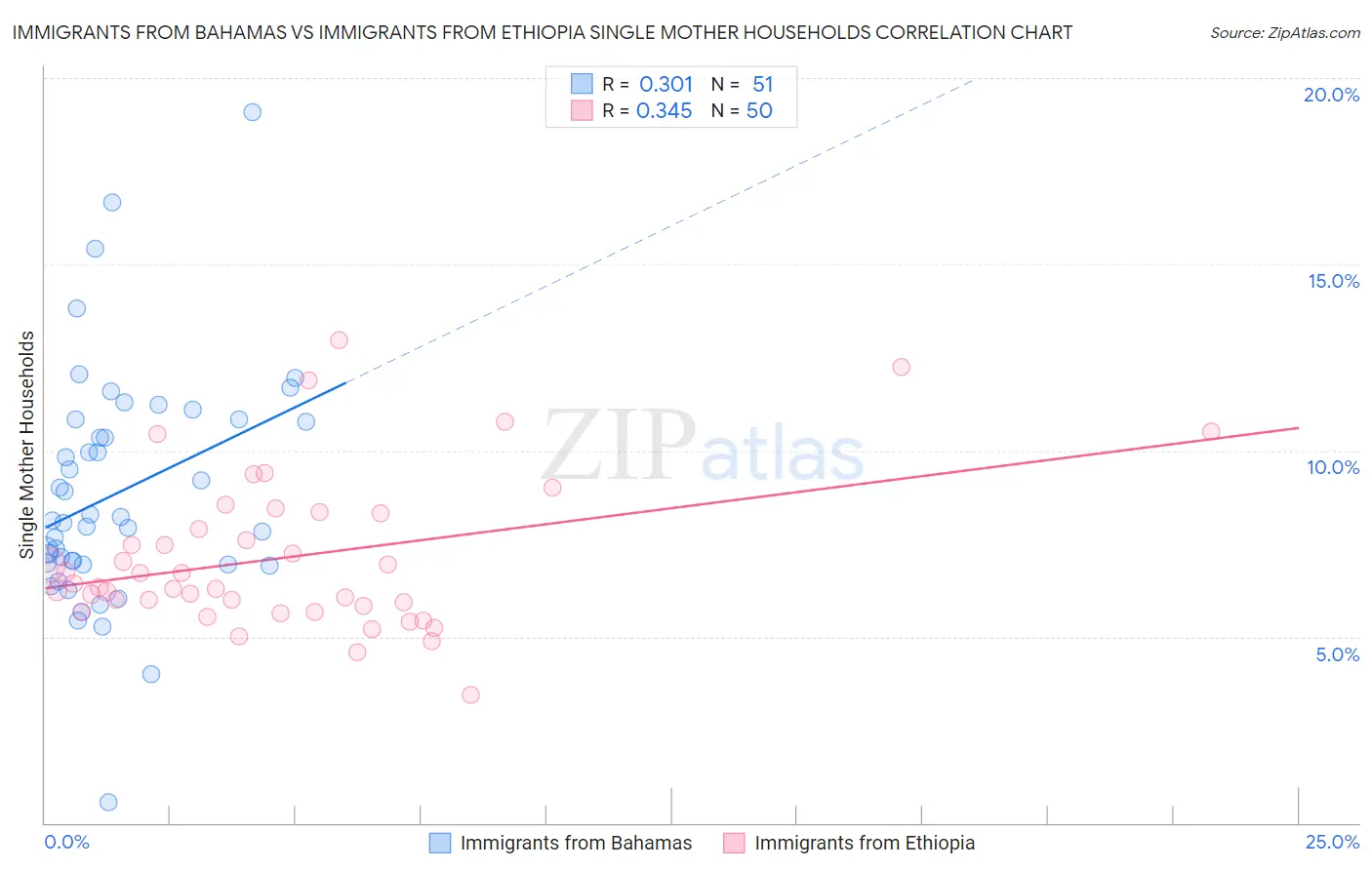 Immigrants from Bahamas vs Immigrants from Ethiopia Single Mother Households