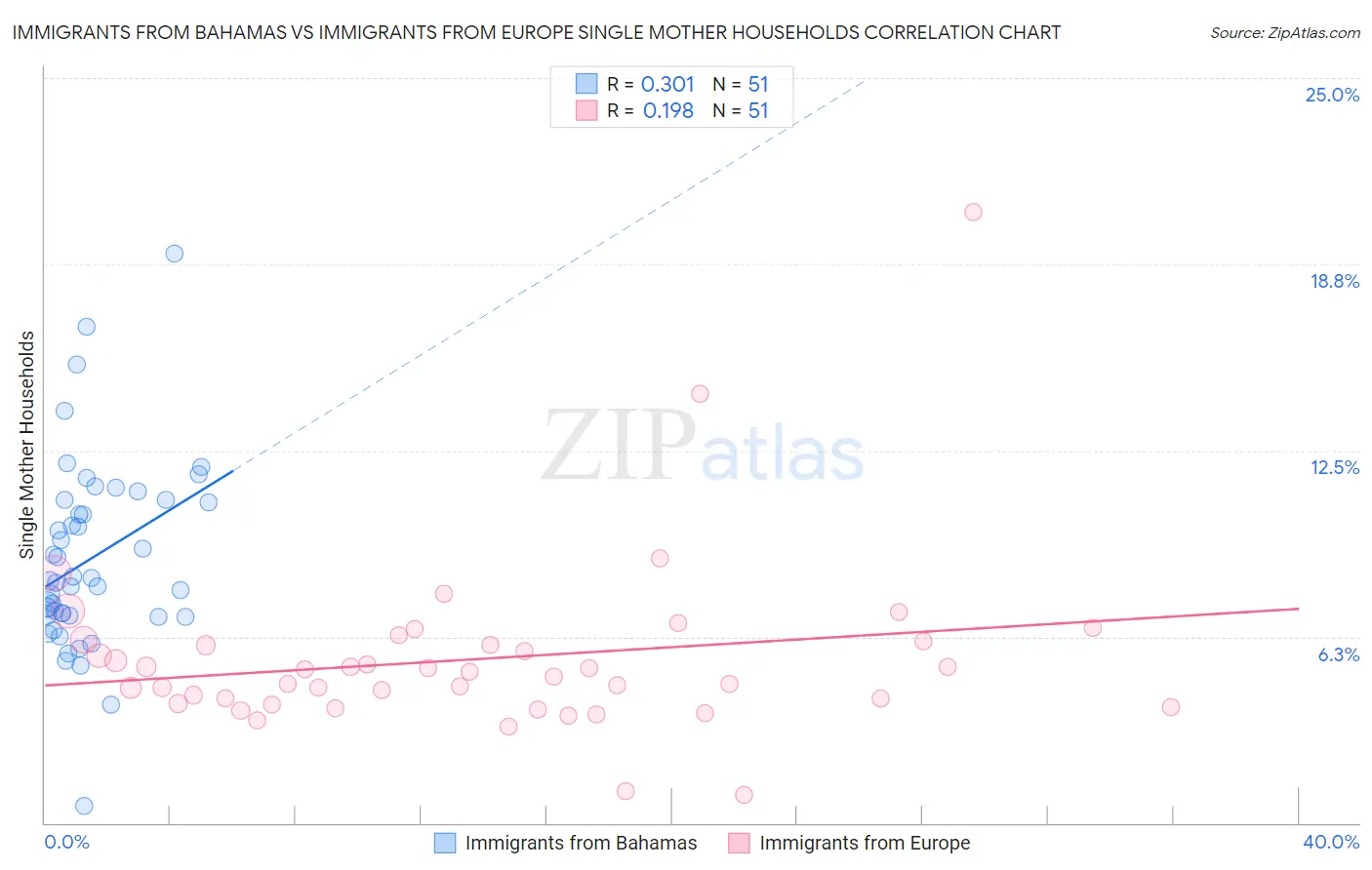 Immigrants from Bahamas vs Immigrants from Europe Single Mother Households