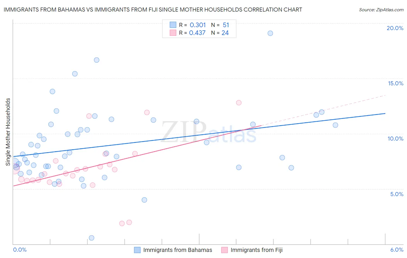 Immigrants from Bahamas vs Immigrants from Fiji Single Mother Households