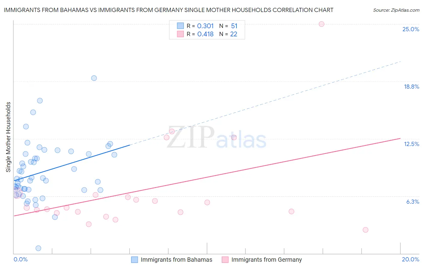 Immigrants from Bahamas vs Immigrants from Germany Single Mother Households
