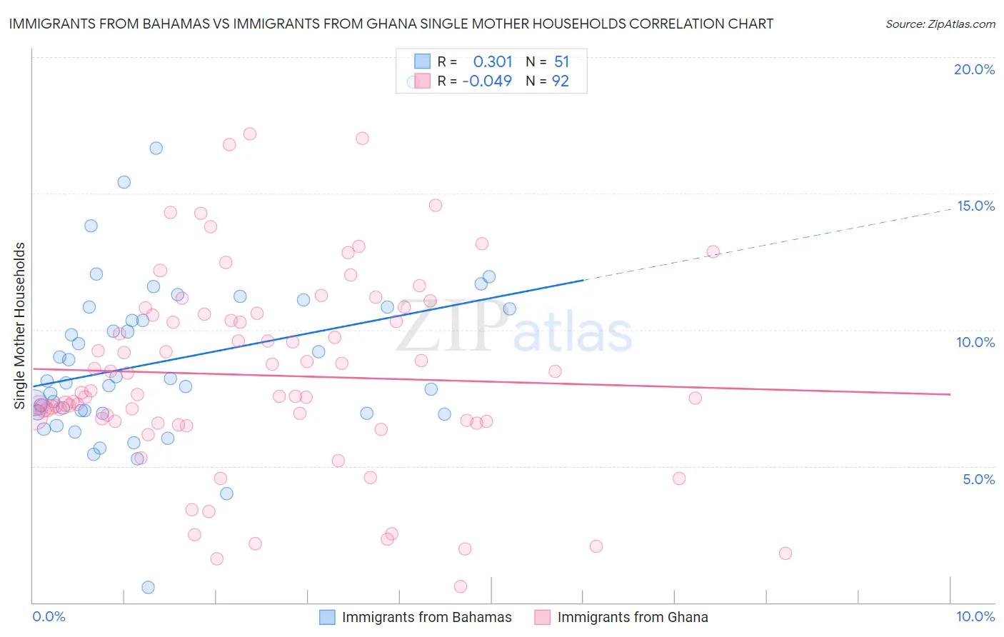 Immigrants from Bahamas vs Immigrants from Ghana Single Mother Households