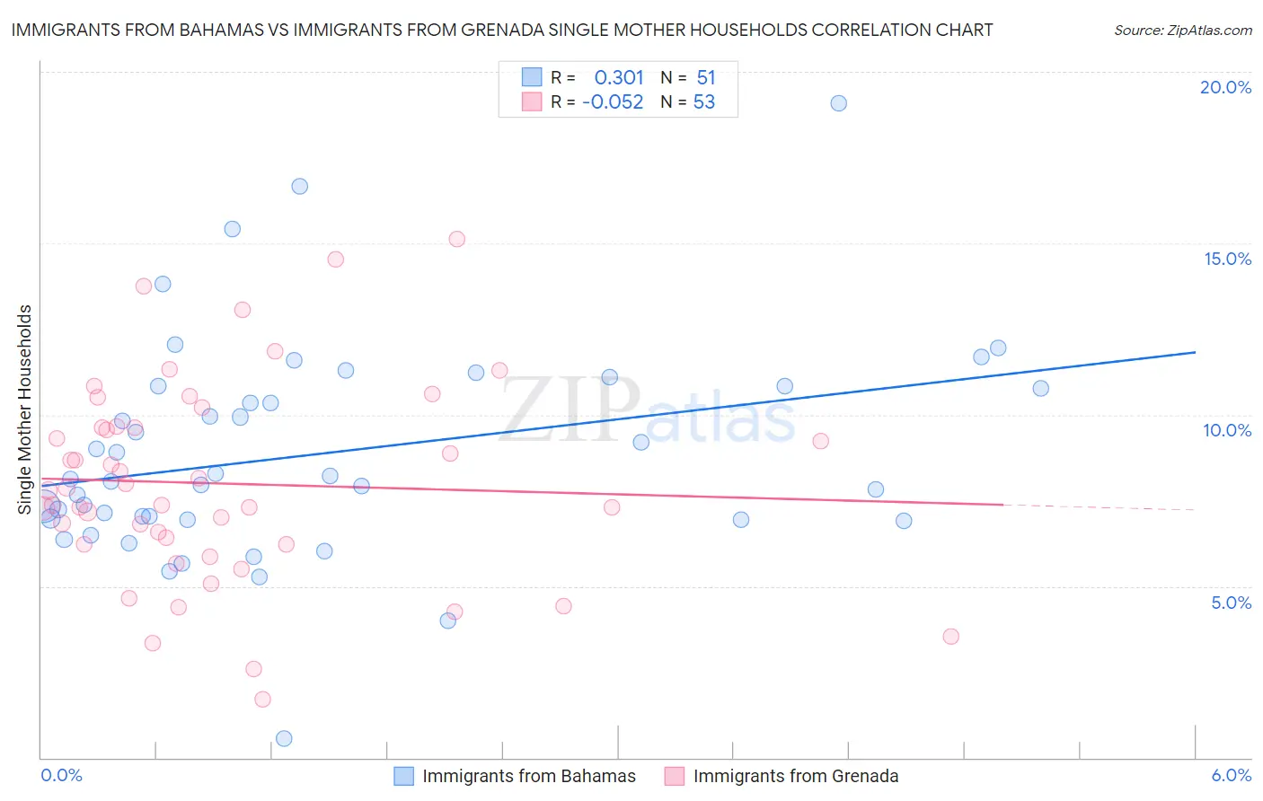 Immigrants from Bahamas vs Immigrants from Grenada Single Mother Households