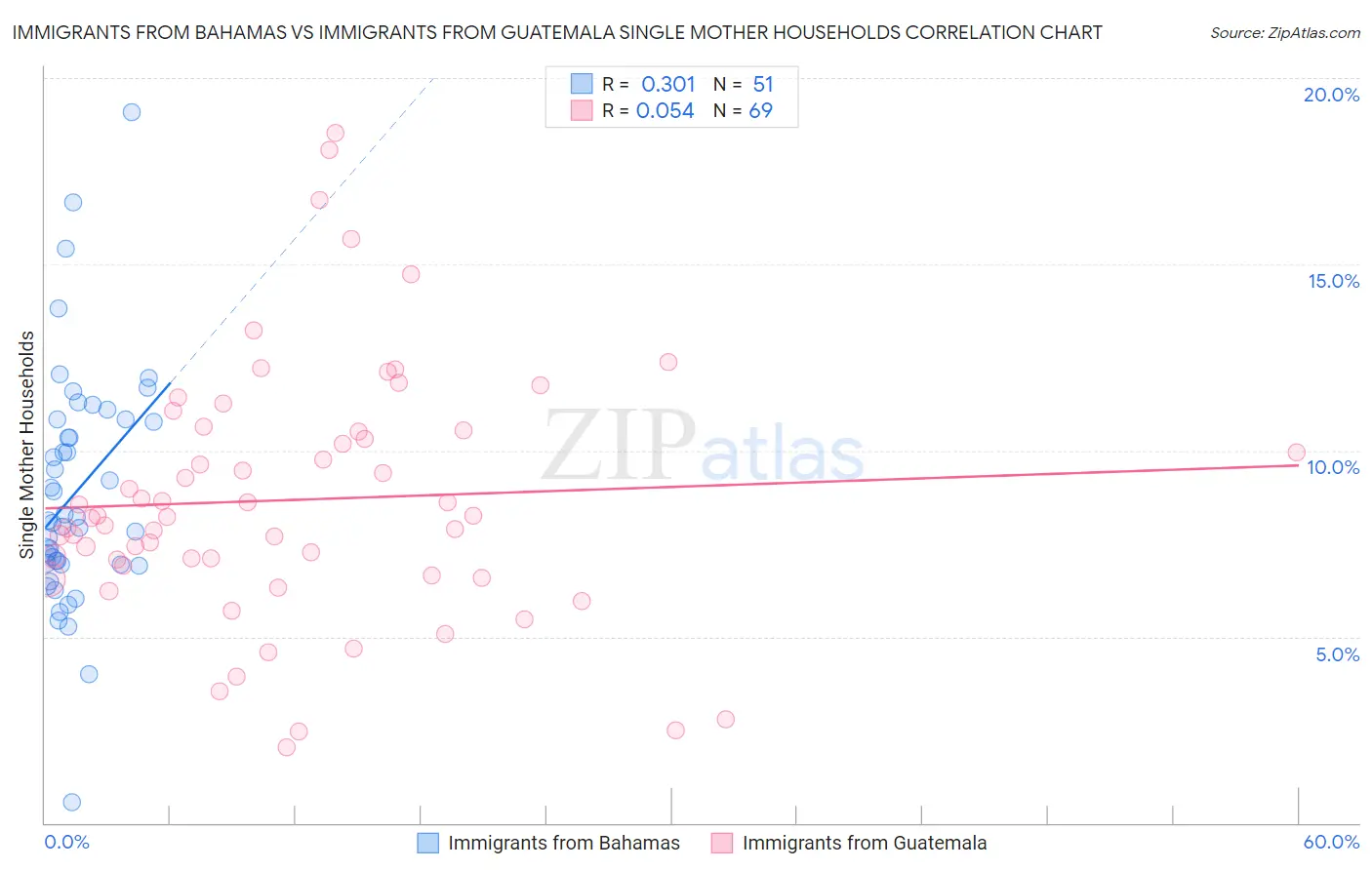 Immigrants from Bahamas vs Immigrants from Guatemala Single Mother Households