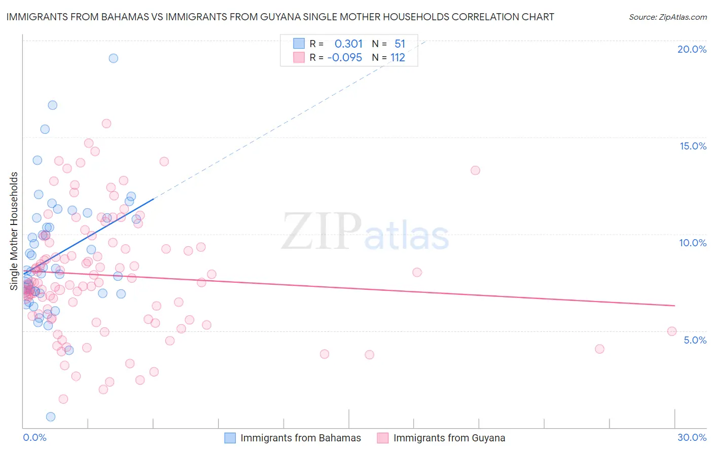 Immigrants from Bahamas vs Immigrants from Guyana Single Mother Households