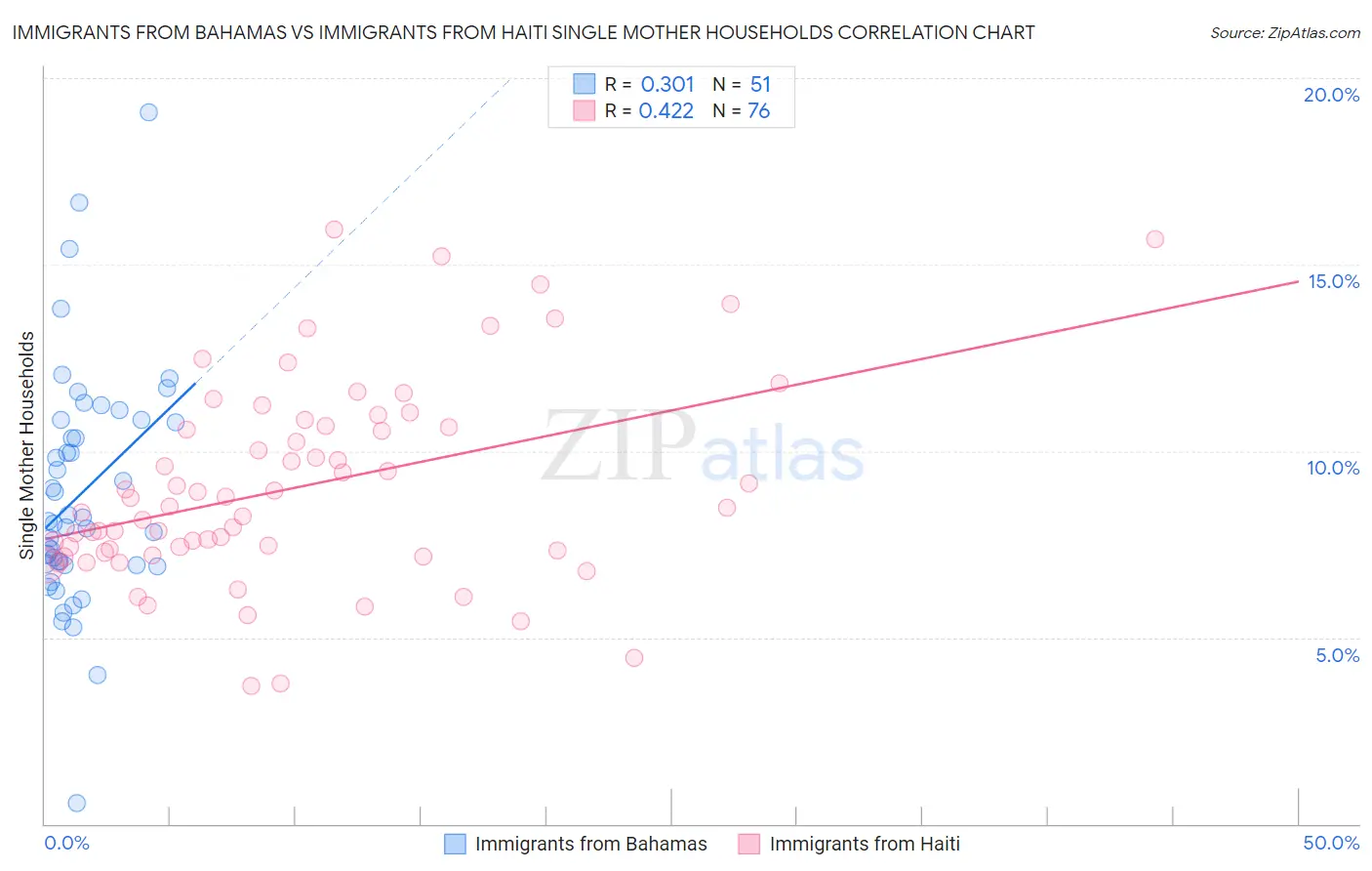 Immigrants from Bahamas vs Immigrants from Haiti Single Mother Households