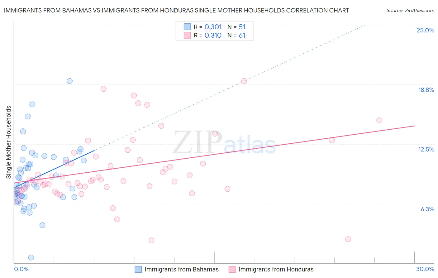 Immigrants from Bahamas vs Immigrants from Honduras Single Mother Households