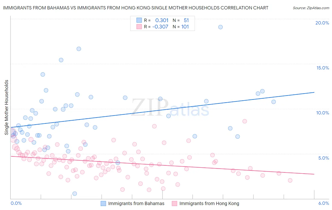 Immigrants from Bahamas vs Immigrants from Hong Kong Single Mother Households