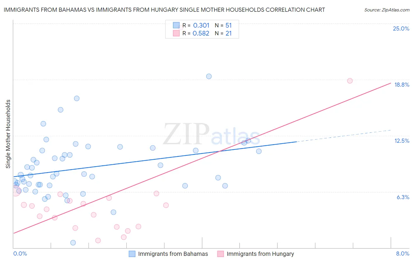 Immigrants from Bahamas vs Immigrants from Hungary Single Mother Households
