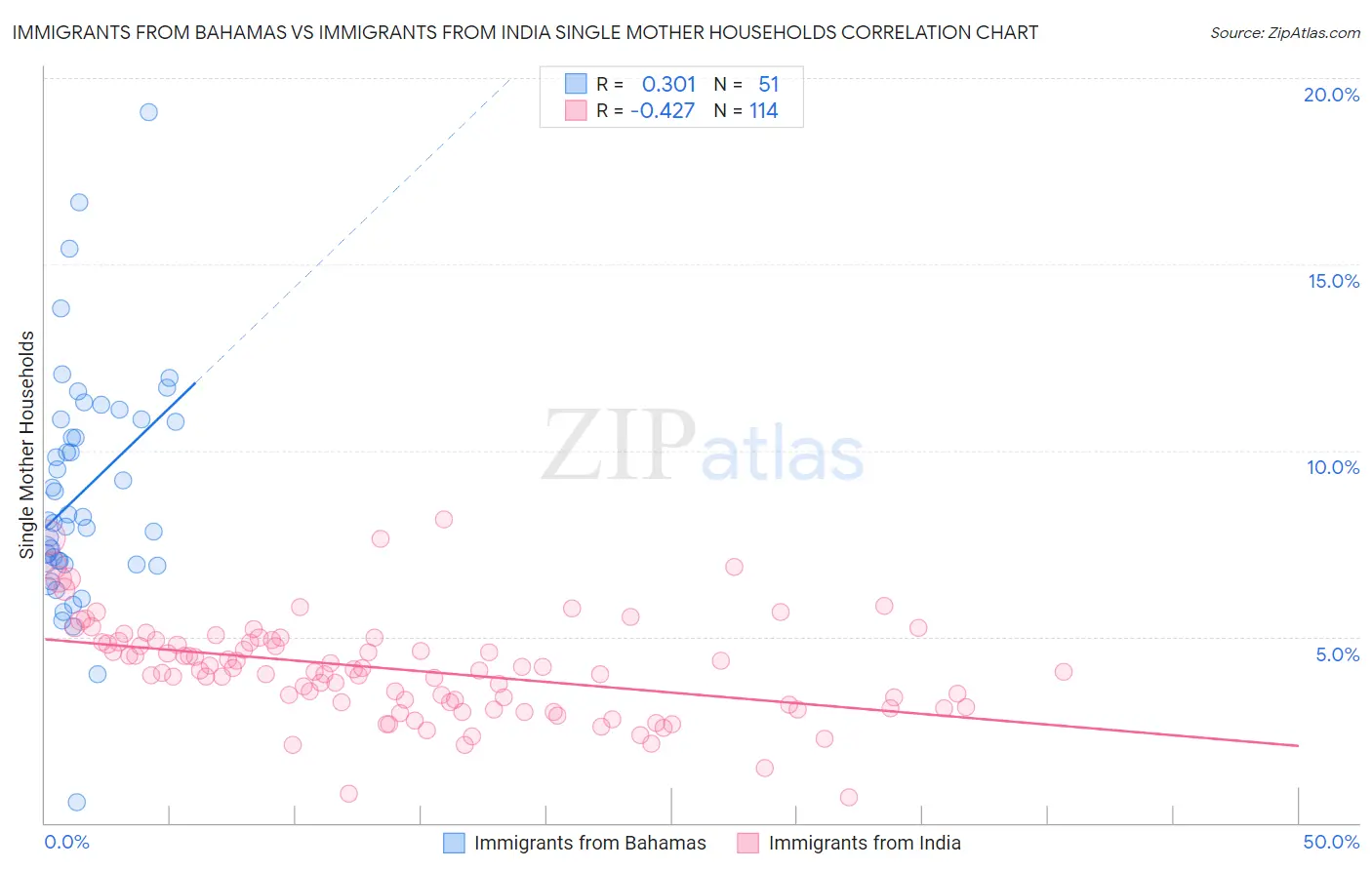 Immigrants from Bahamas vs Immigrants from India Single Mother Households