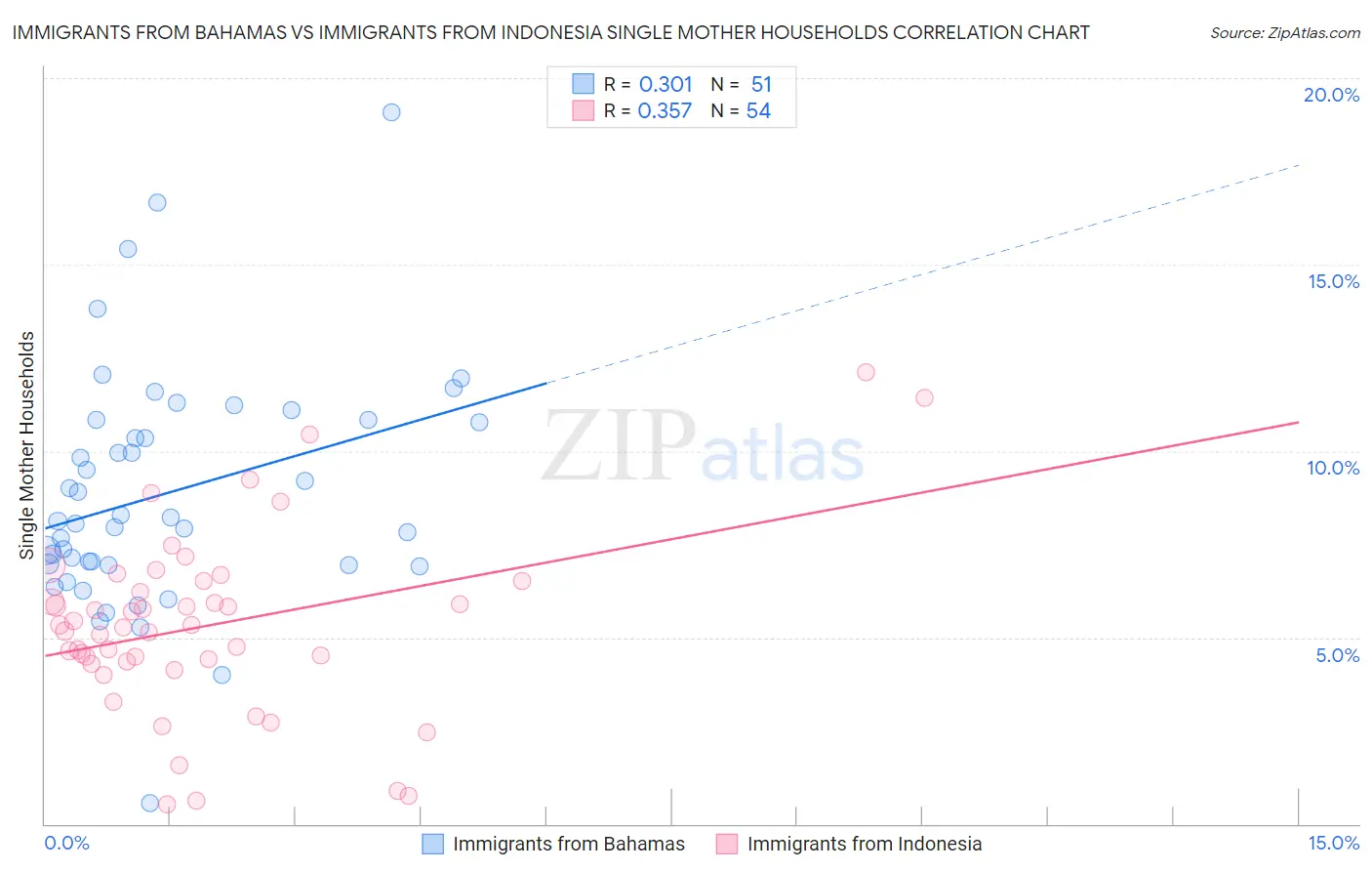 Immigrants from Bahamas vs Immigrants from Indonesia Single Mother Households