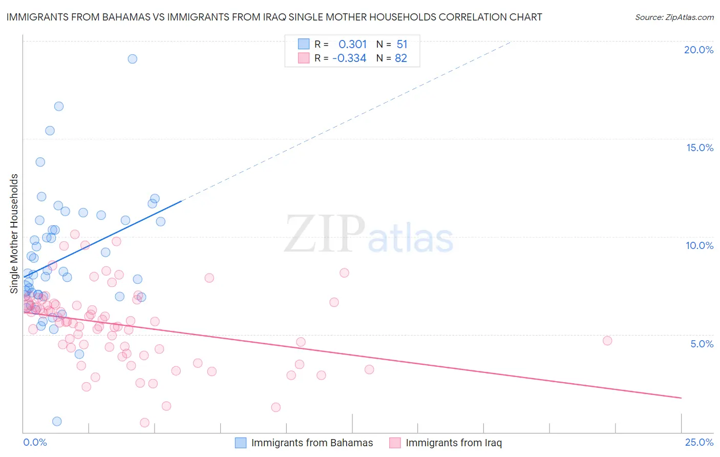 Immigrants from Bahamas vs Immigrants from Iraq Single Mother Households