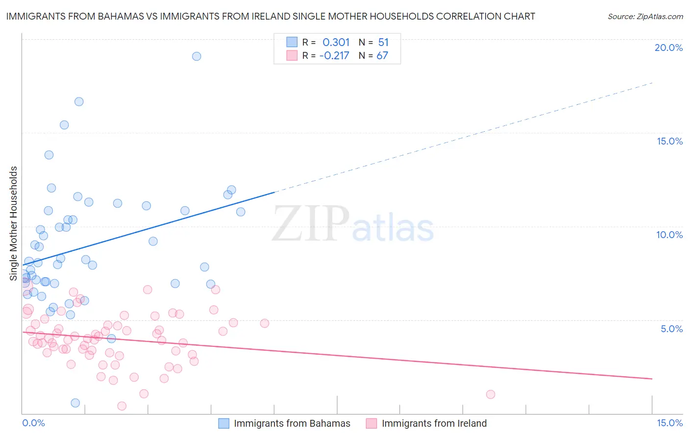 Immigrants from Bahamas vs Immigrants from Ireland Single Mother Households
