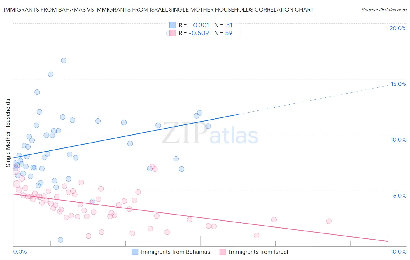 Immigrants from Bahamas vs Immigrants from Israel Single Mother Households