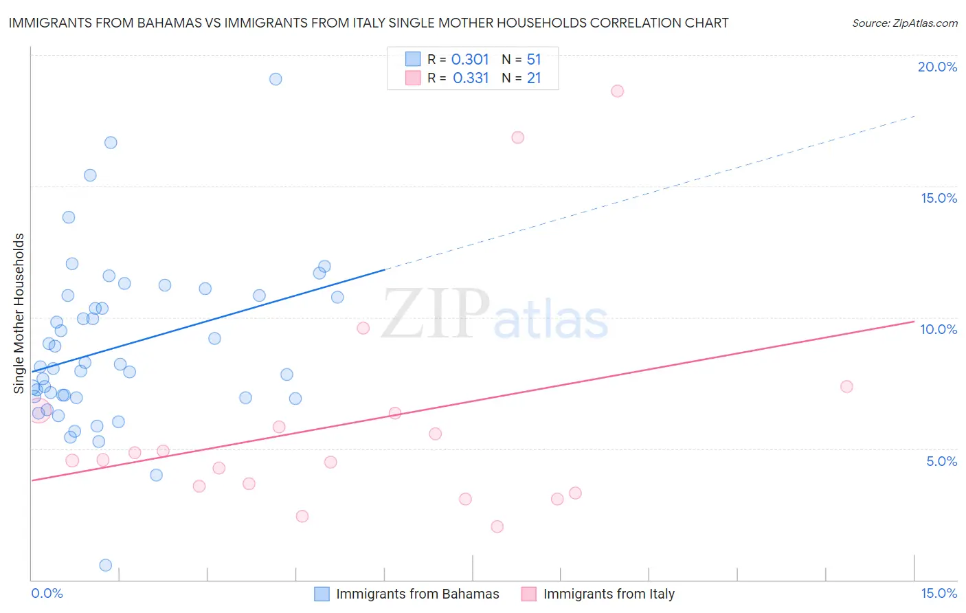 Immigrants from Bahamas vs Immigrants from Italy Single Mother Households