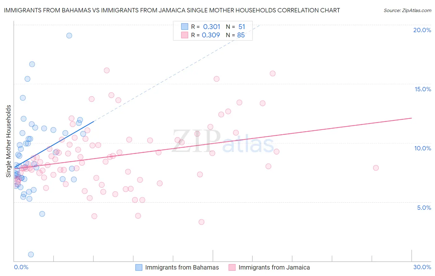 Immigrants from Bahamas vs Immigrants from Jamaica Single Mother Households