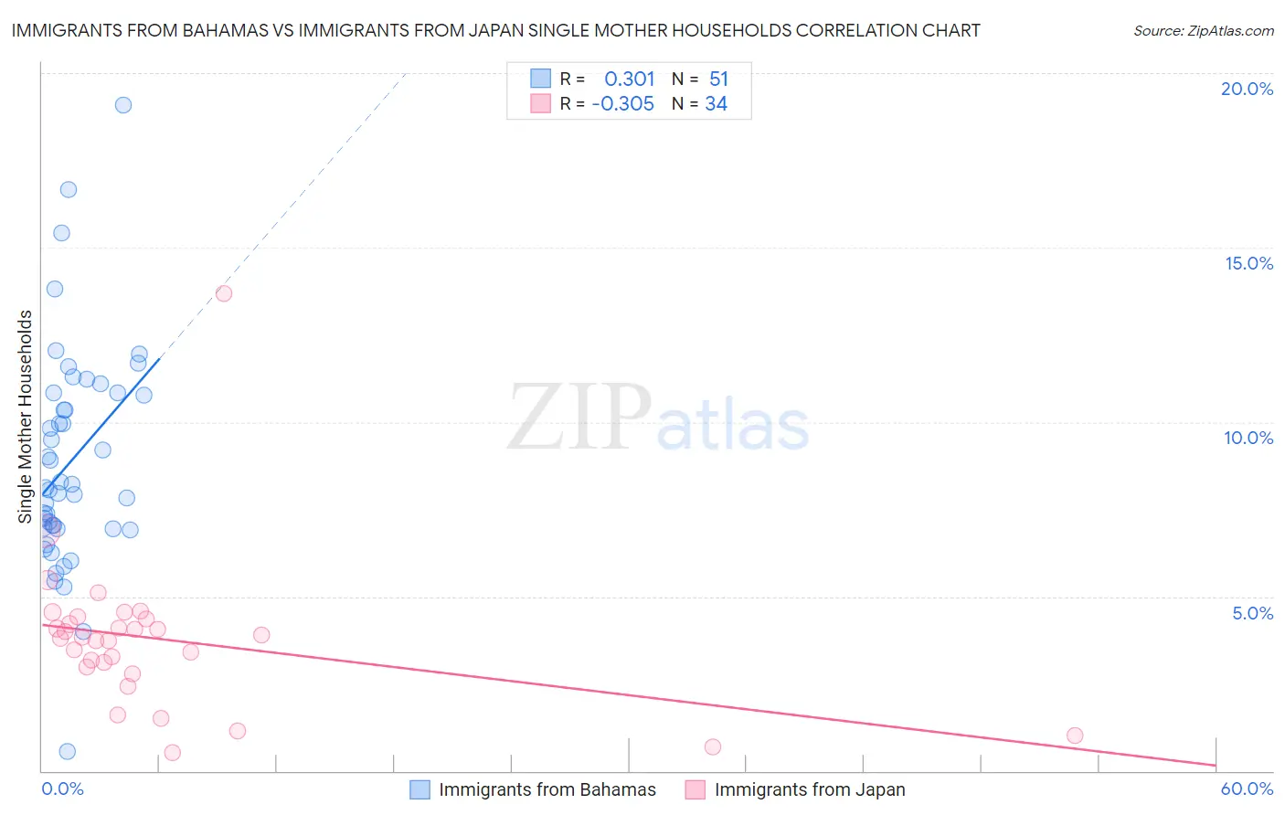 Immigrants from Bahamas vs Immigrants from Japan Single Mother Households