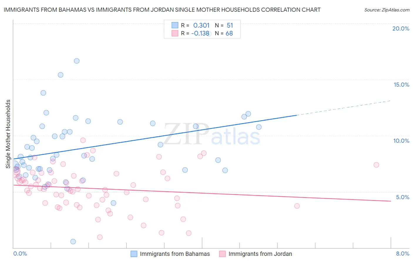 Immigrants from Bahamas vs Immigrants from Jordan Single Mother Households