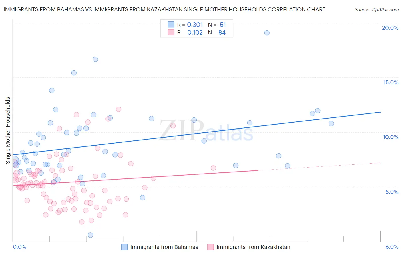 Immigrants from Bahamas vs Immigrants from Kazakhstan Single Mother Households