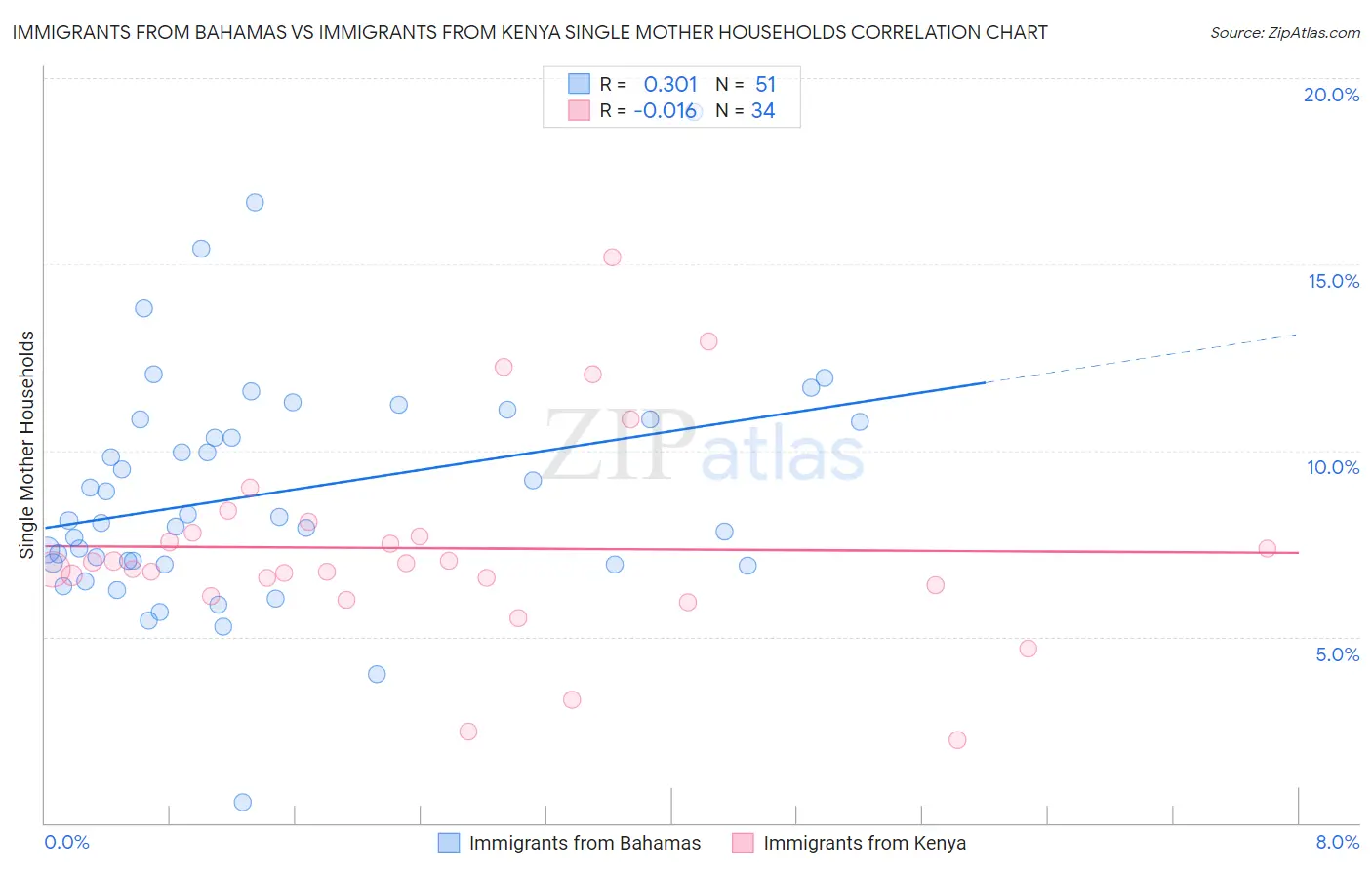 Immigrants from Bahamas vs Immigrants from Kenya Single Mother Households