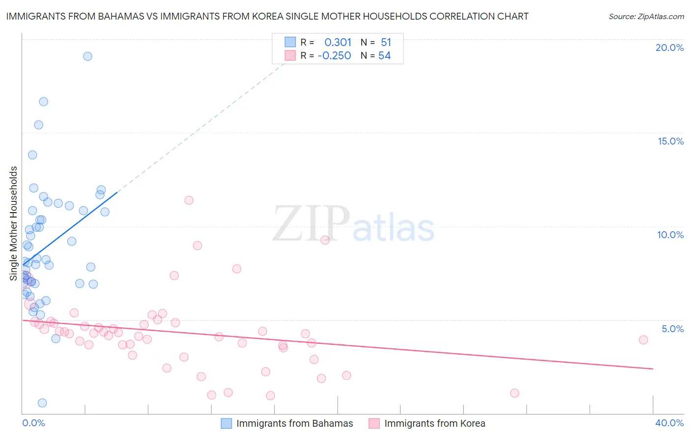 Immigrants from Bahamas vs Immigrants from Korea Single Mother Households
