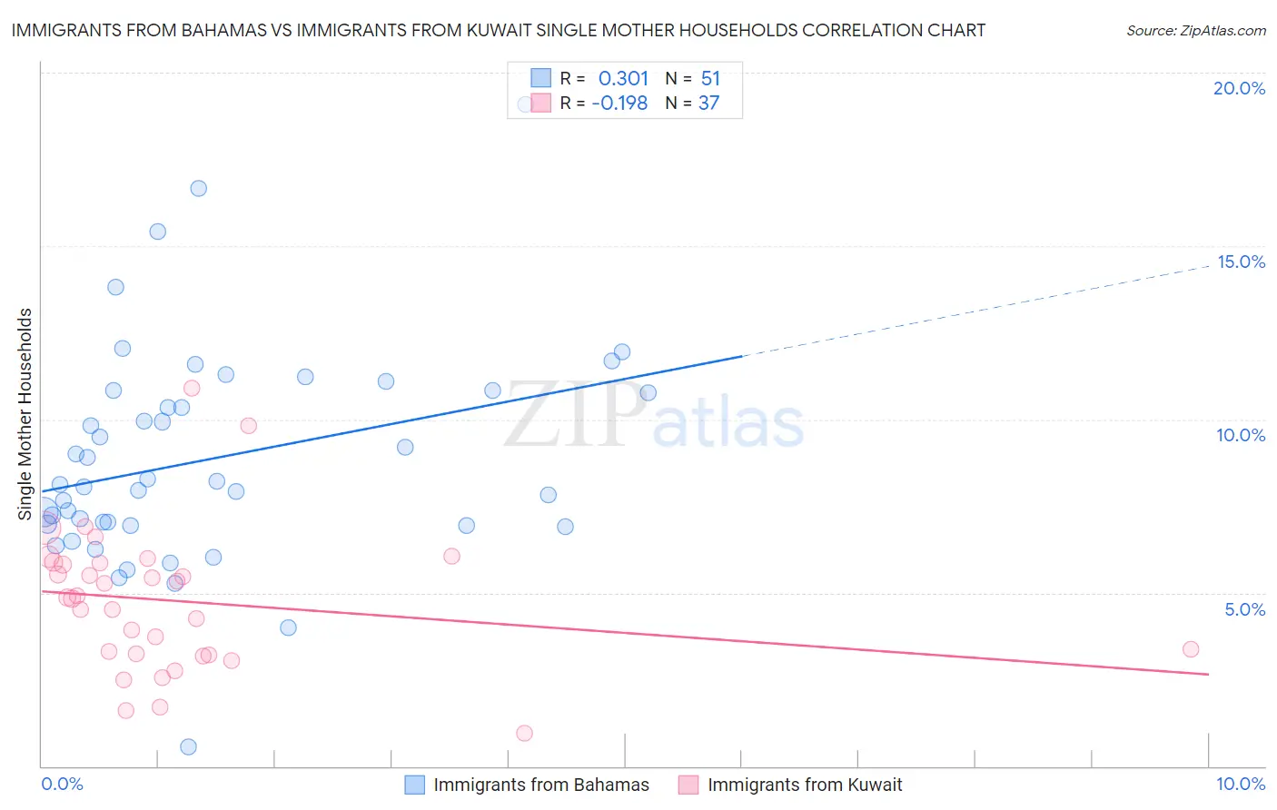 Immigrants from Bahamas vs Immigrants from Kuwait Single Mother Households