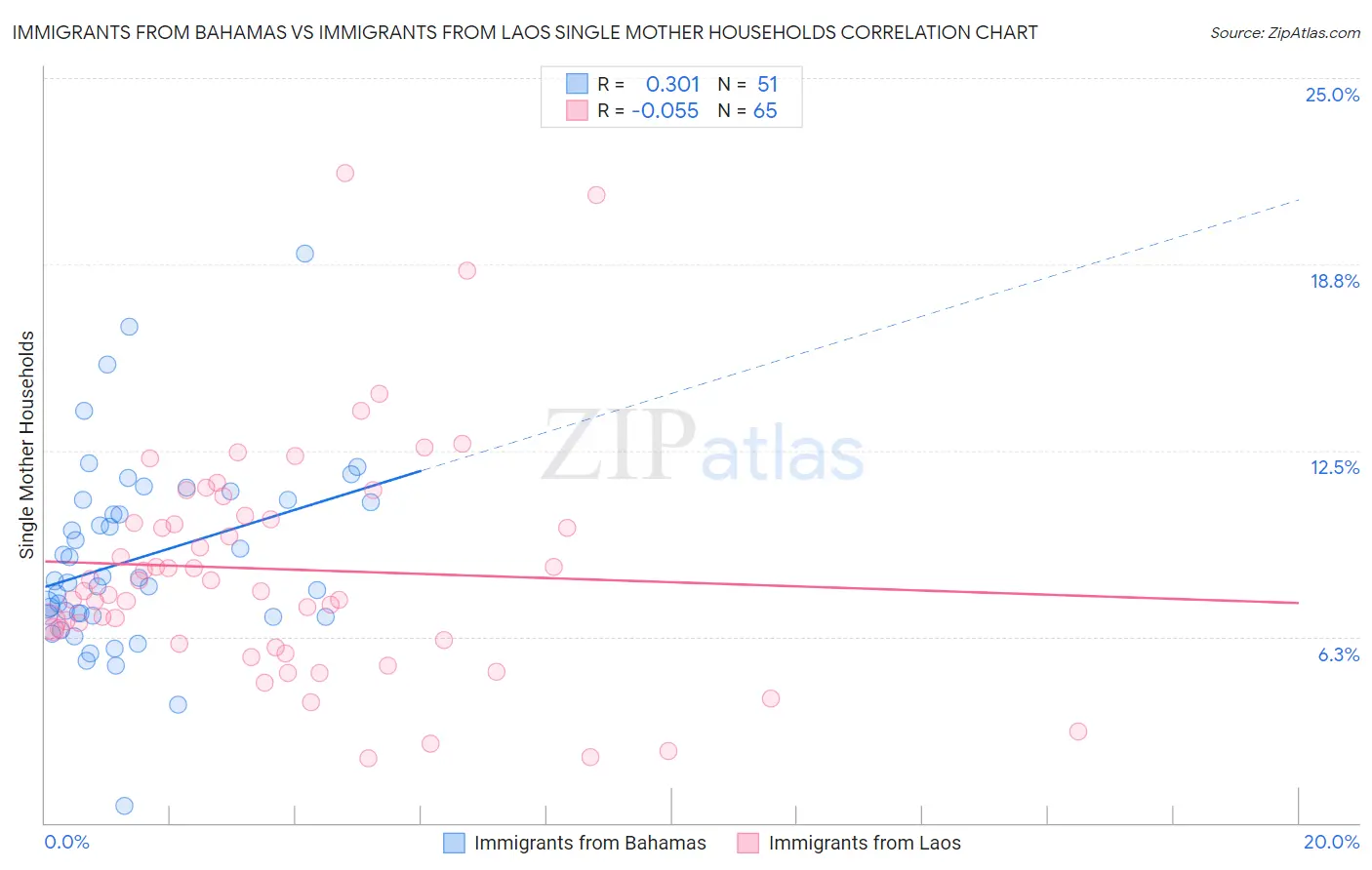 Immigrants from Bahamas vs Immigrants from Laos Single Mother Households