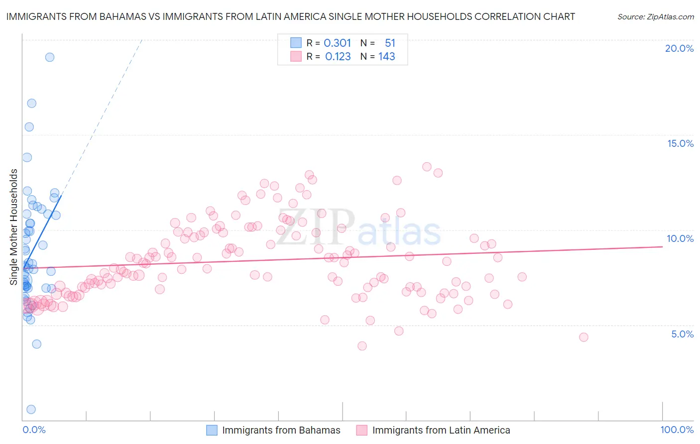 Immigrants from Bahamas vs Immigrants from Latin America Single Mother Households