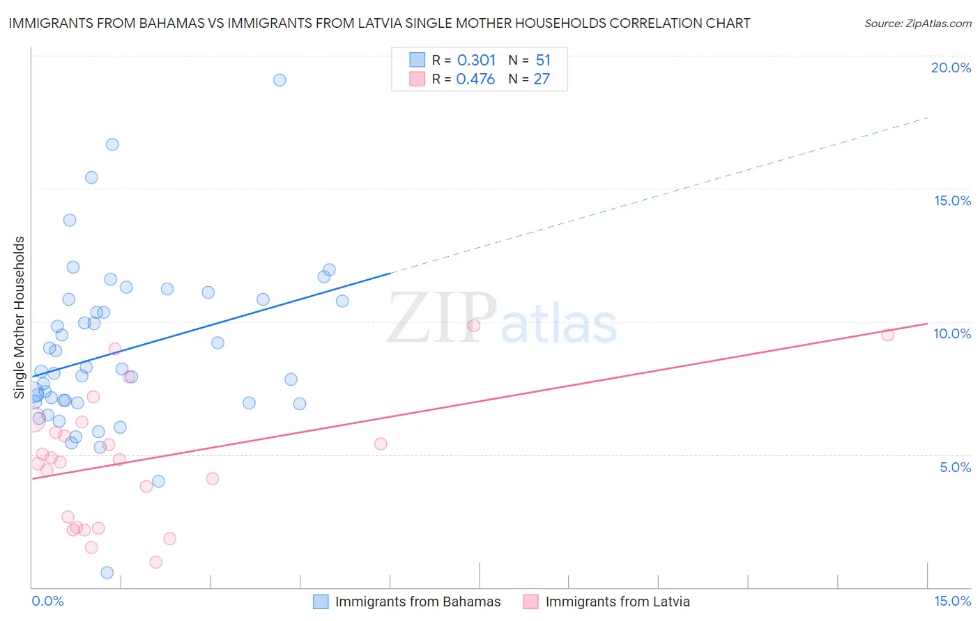 Immigrants from Bahamas vs Immigrants from Latvia Single Mother Households