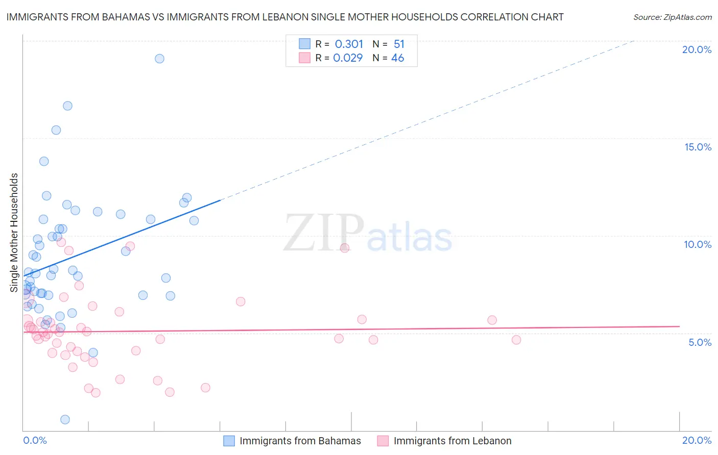 Immigrants from Bahamas vs Immigrants from Lebanon Single Mother Households