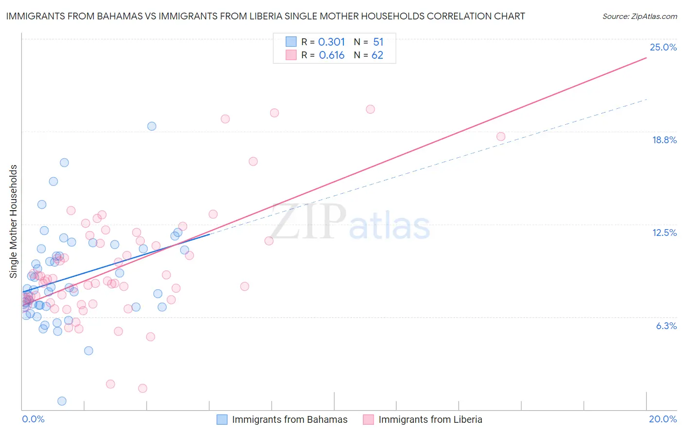 Immigrants from Bahamas vs Immigrants from Liberia Single Mother Households