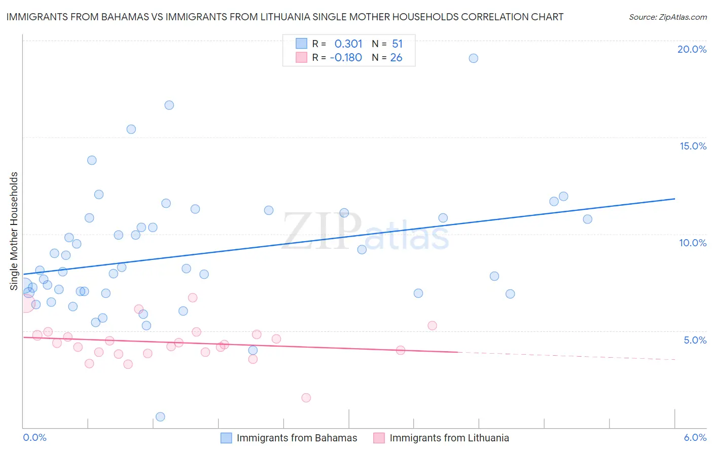 Immigrants from Bahamas vs Immigrants from Lithuania Single Mother Households