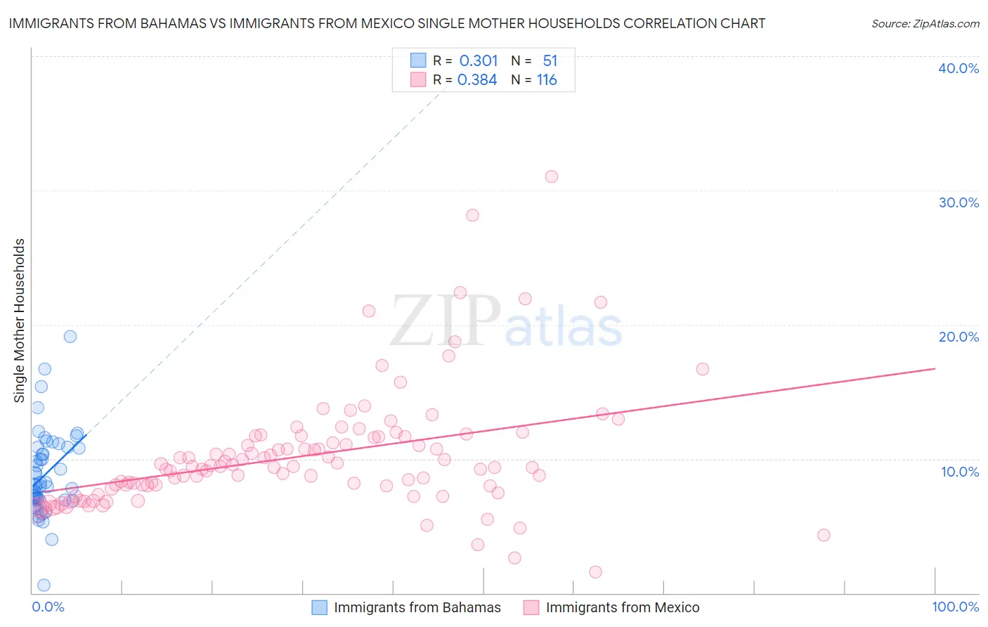 Immigrants from Bahamas vs Immigrants from Mexico Single Mother Households