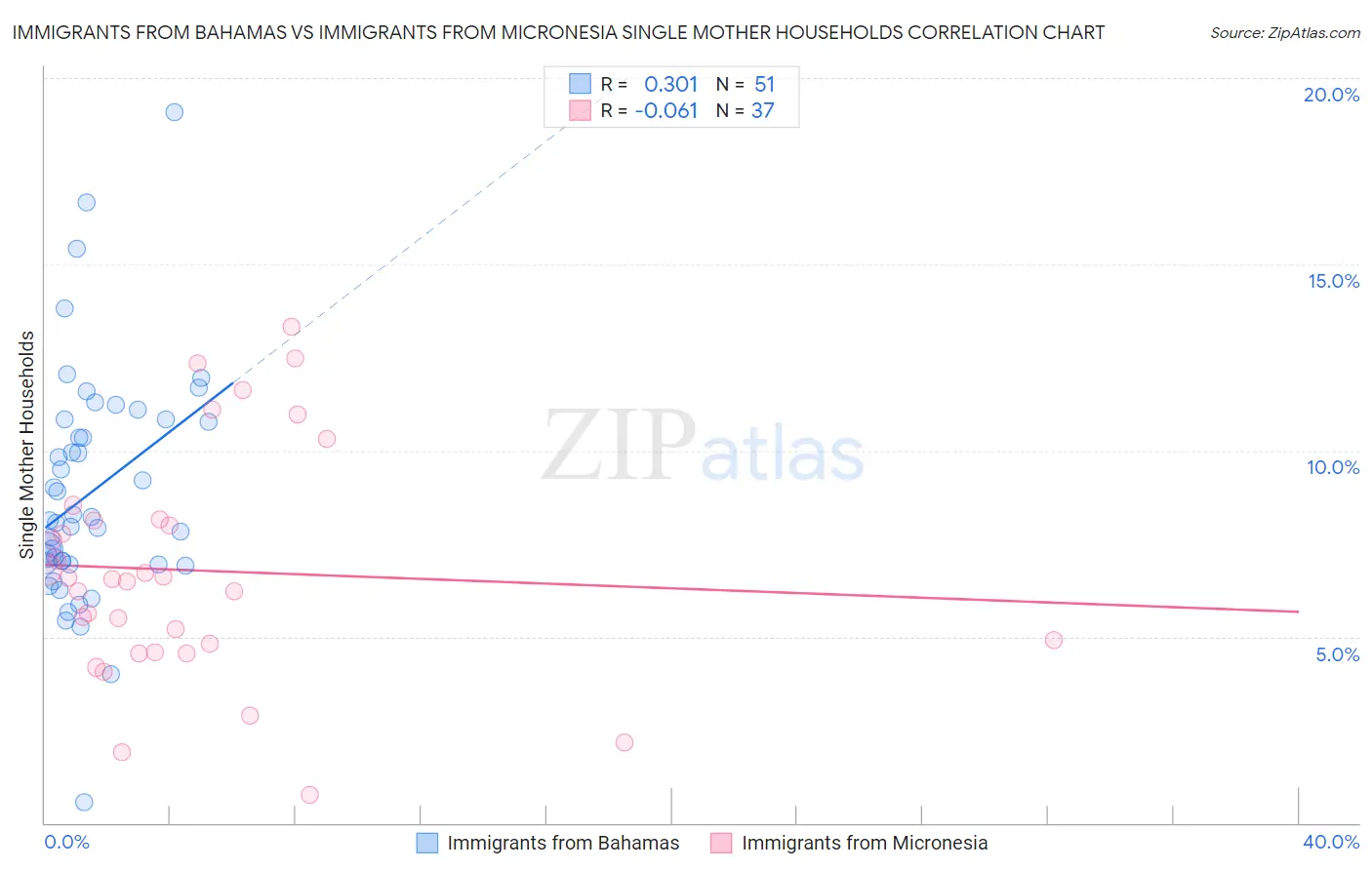 Immigrants from Bahamas vs Immigrants from Micronesia Single Mother Households