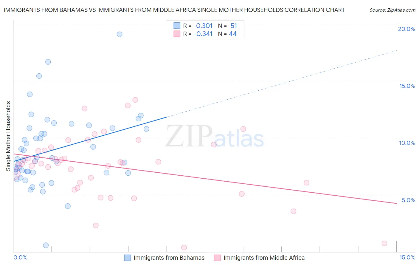 Immigrants from Bahamas vs Immigrants from Middle Africa Single Mother Households