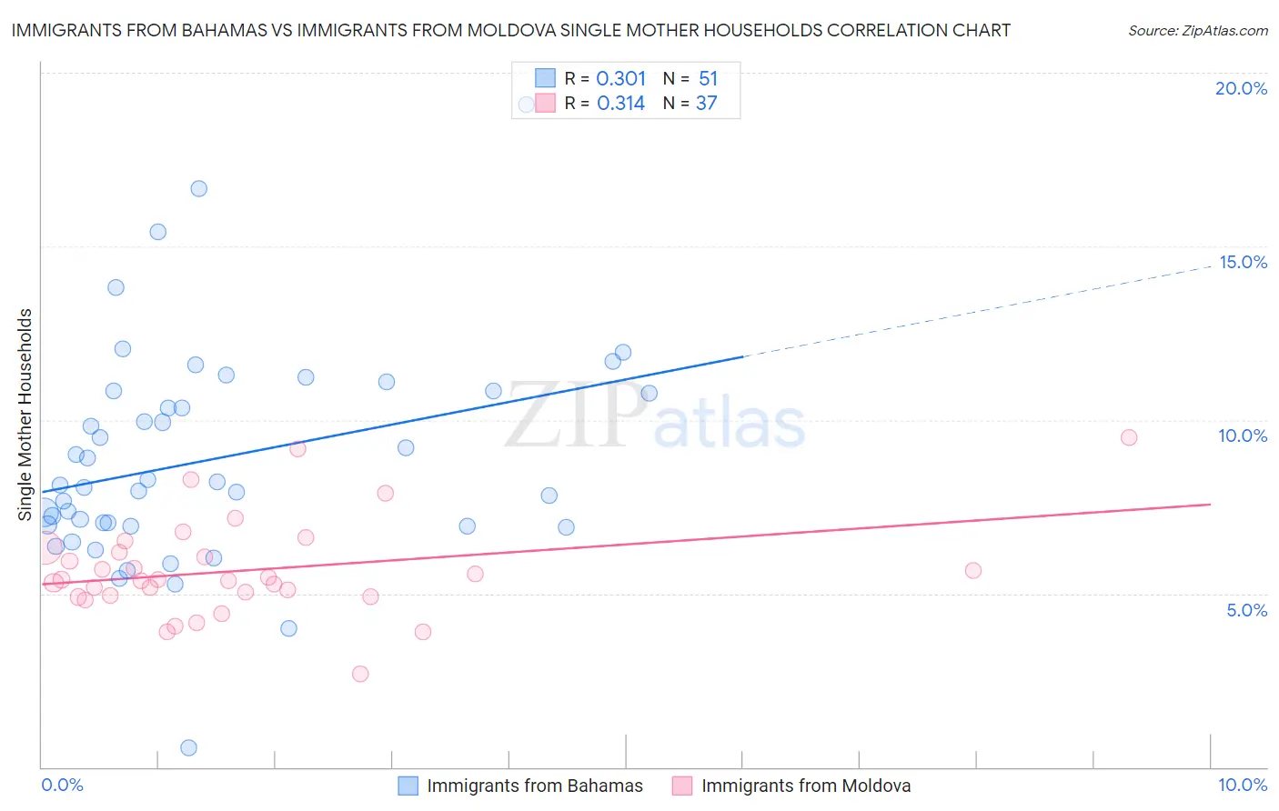 Immigrants from Bahamas vs Immigrants from Moldova Single Mother Households