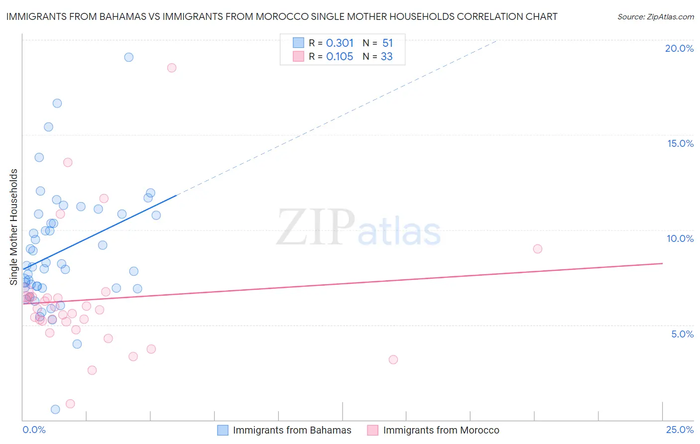 Immigrants from Bahamas vs Immigrants from Morocco Single Mother Households
