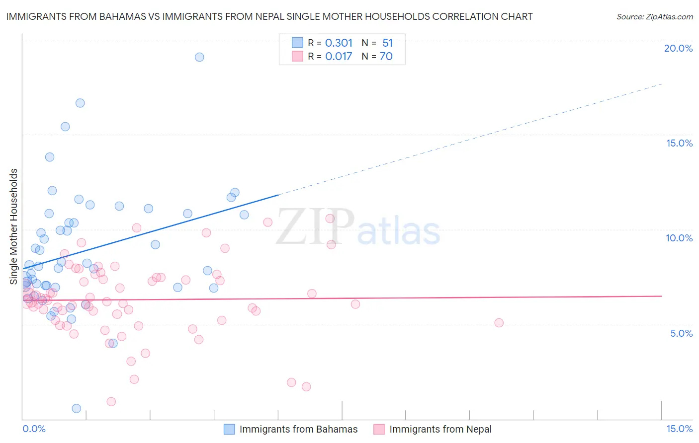 Immigrants from Bahamas vs Immigrants from Nepal Single Mother Households