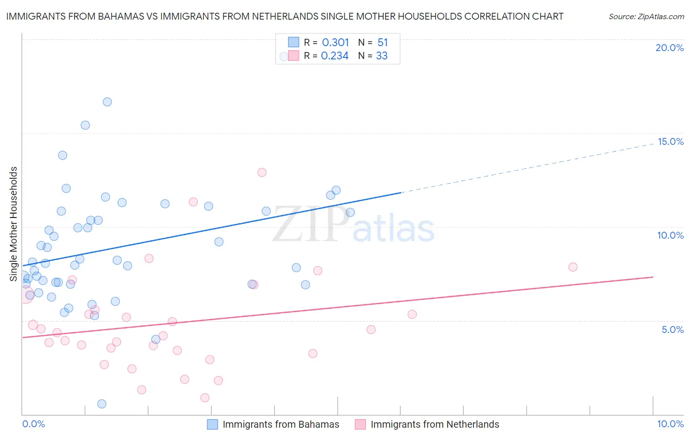 Immigrants from Bahamas vs Immigrants from Netherlands Single Mother Households