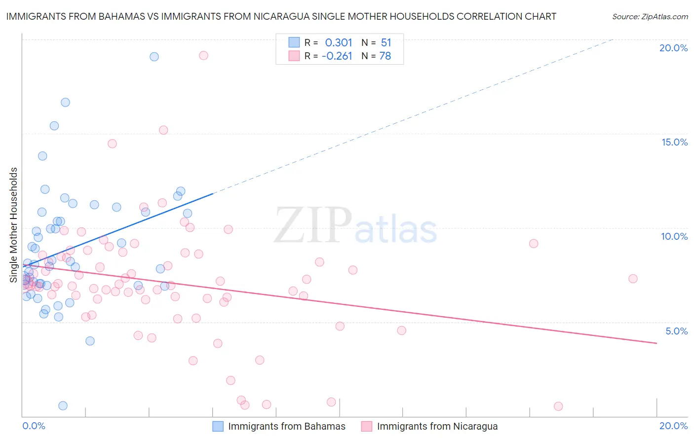 Immigrants from Bahamas vs Immigrants from Nicaragua Single Mother Households