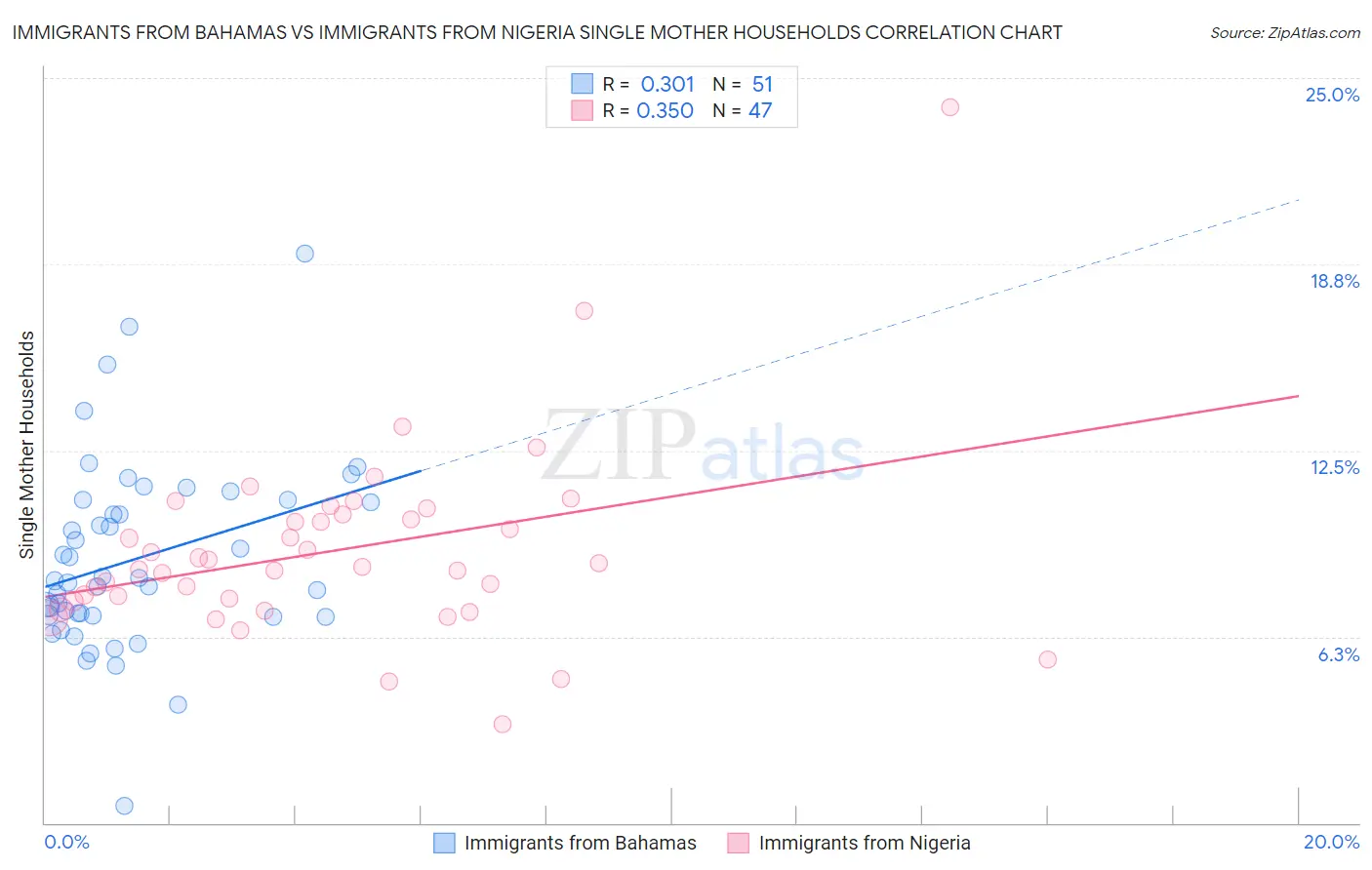 Immigrants from Bahamas vs Immigrants from Nigeria Single Mother Households