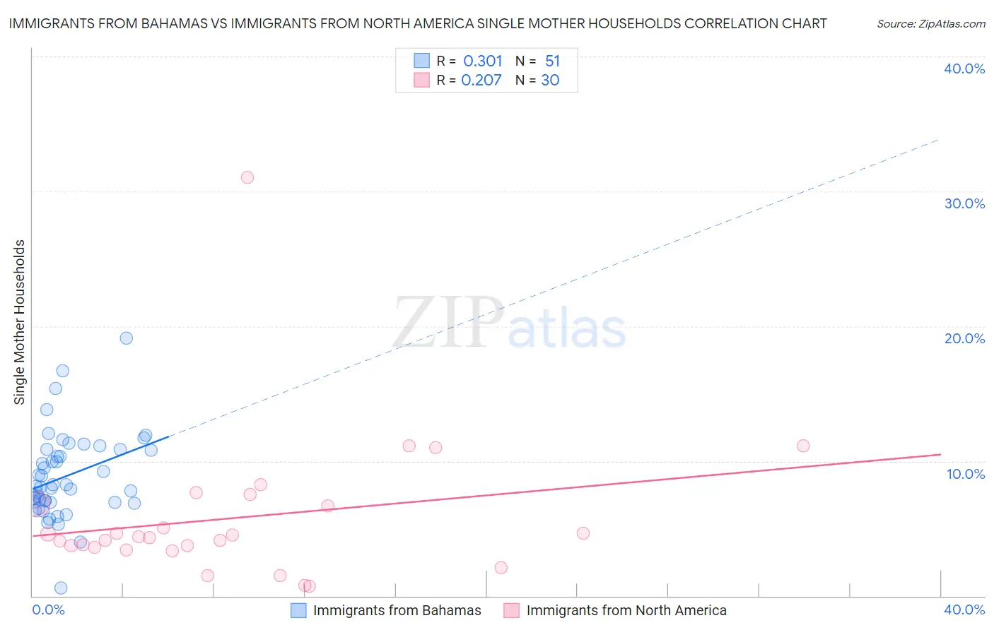 Immigrants from Bahamas vs Immigrants from North America Single Mother Households