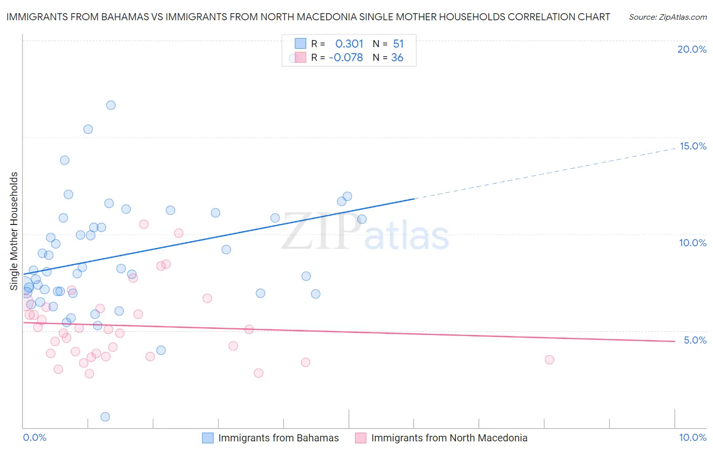 Immigrants from Bahamas vs Immigrants from North Macedonia Single Mother Households