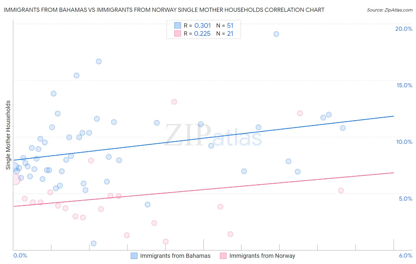 Immigrants from Bahamas vs Immigrants from Norway Single Mother Households