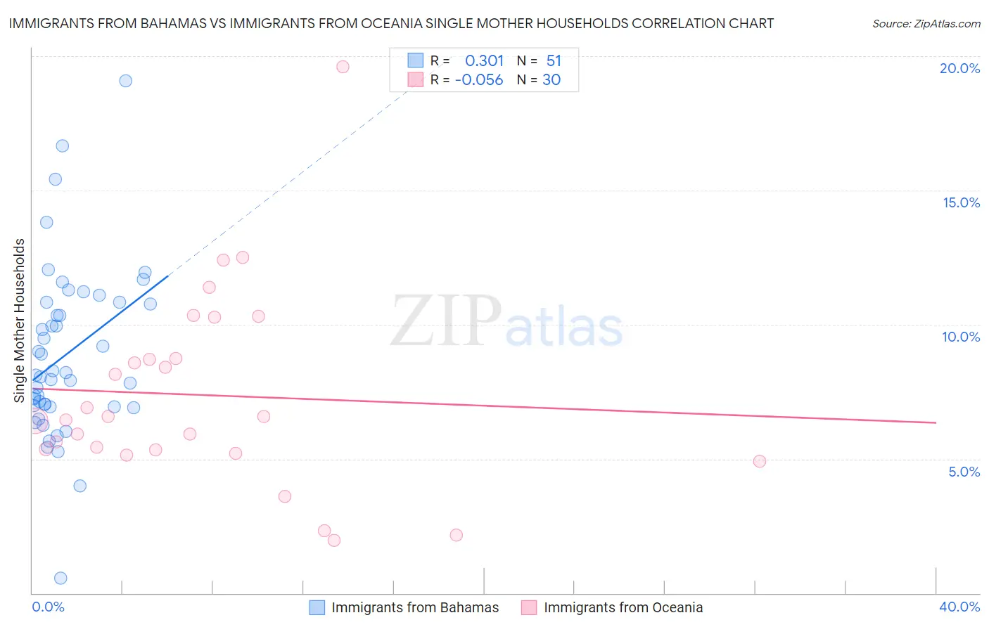 Immigrants from Bahamas vs Immigrants from Oceania Single Mother Households