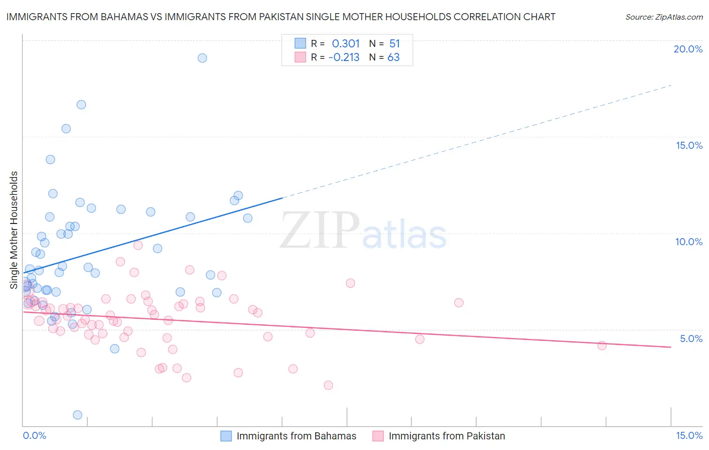 Immigrants from Bahamas vs Immigrants from Pakistan Single Mother Households
