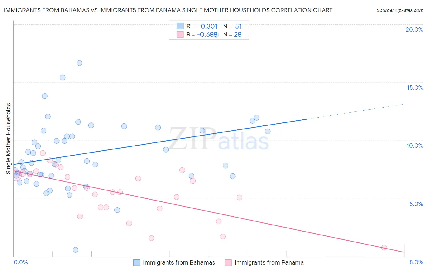 Immigrants from Bahamas vs Immigrants from Panama Single Mother Households