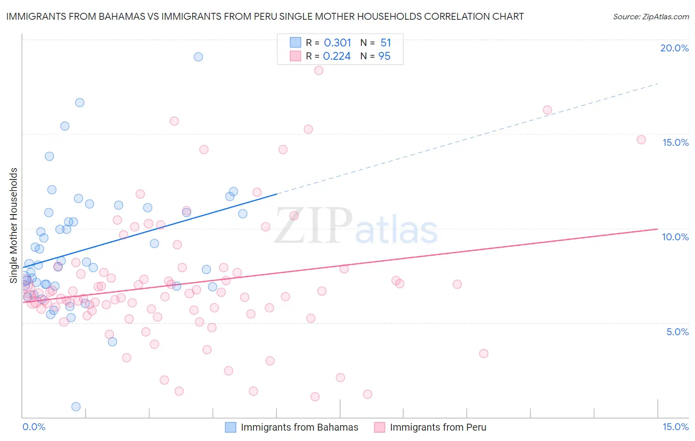 Immigrants from Bahamas vs Immigrants from Peru Single Mother Households