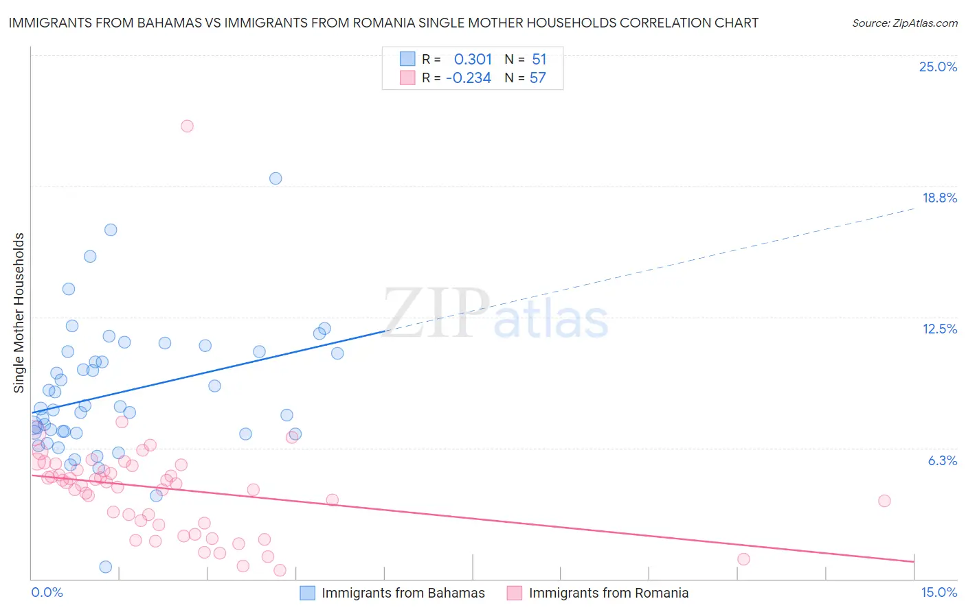 Immigrants from Bahamas vs Immigrants from Romania Single Mother Households