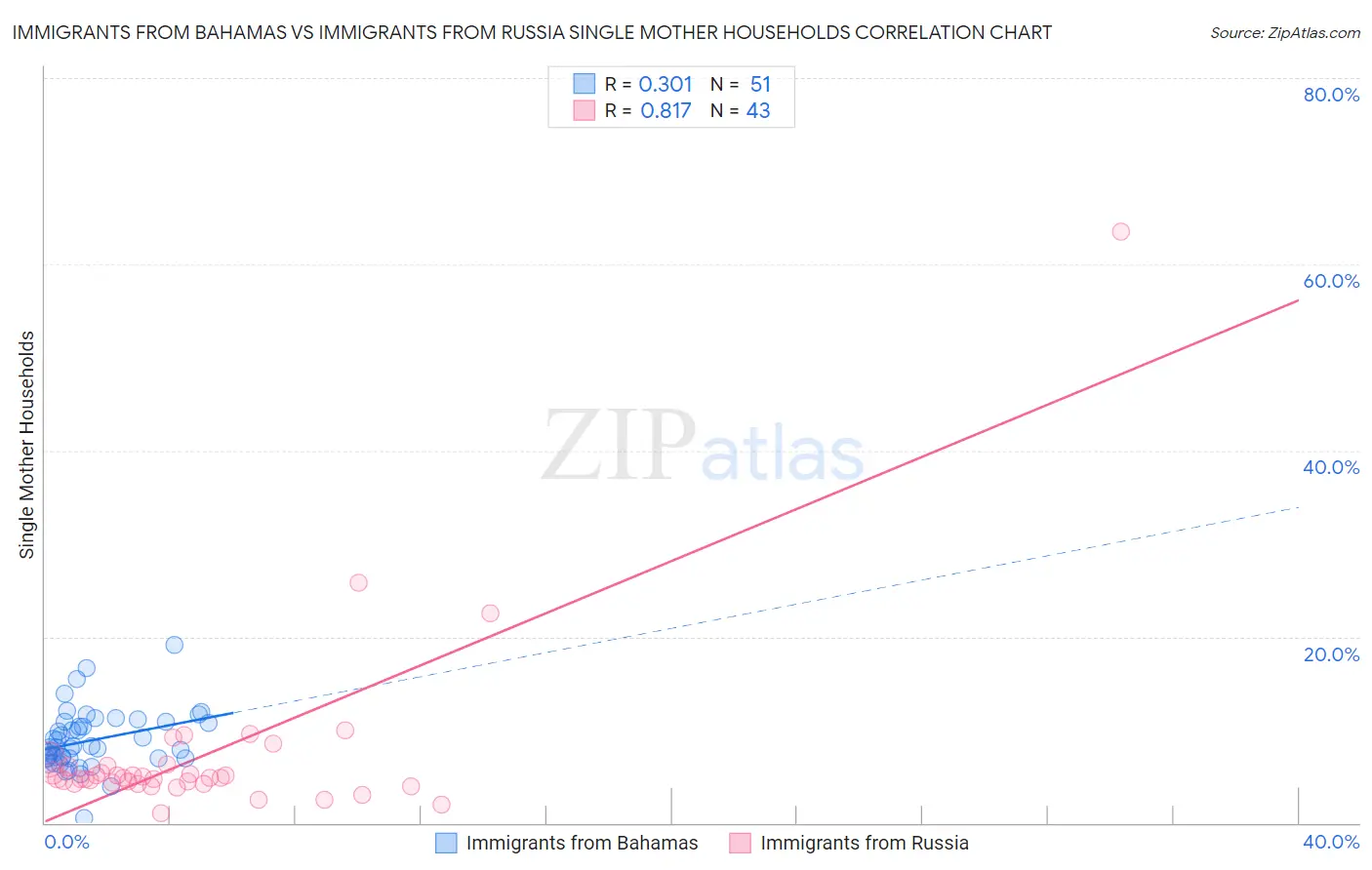 Immigrants from Bahamas vs Immigrants from Russia Single Mother Households